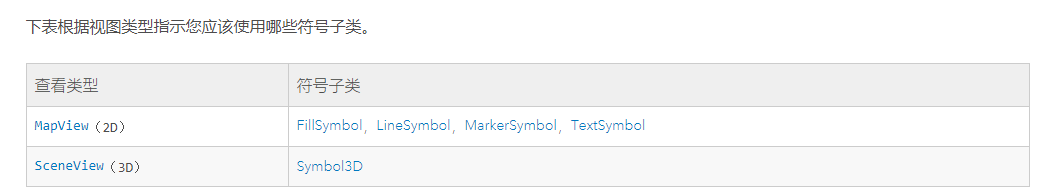 只能在GraphicsLayer或View.graphics中的单个图形上直接设置符号。及esri/Graphic的属性